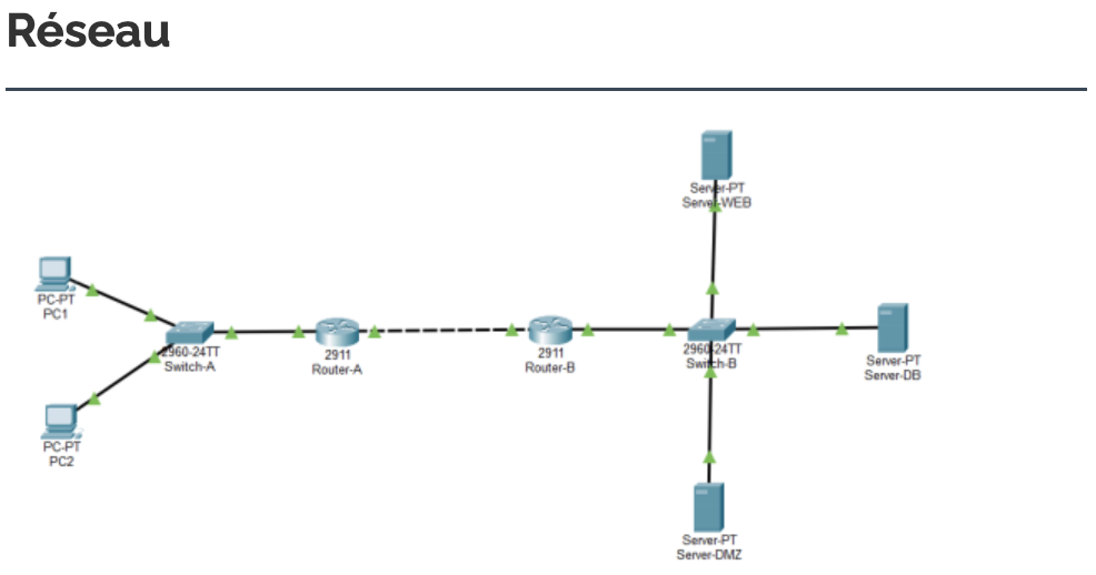 Topologie réseau Cisco de Just Park It